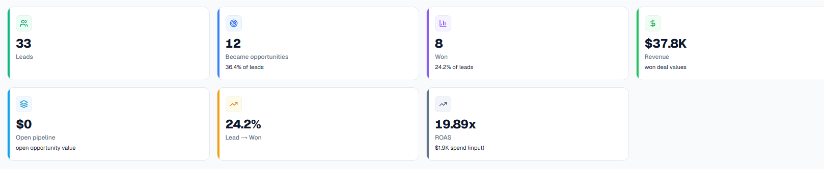 Client results dashboard: 33 leads, 12 became opportunities, 8 won, $37.8K revenue, $0 open pipeline, 24.2% lead to won, 19.89x ROAS on $1.9K spend